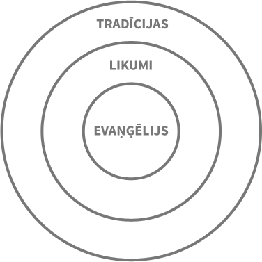 Dieva Vārda autoritāte - trīs apļi