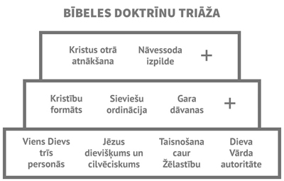 Bībeles doktrīnu triāža
